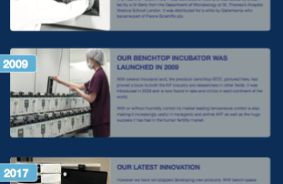 Planer 45 years on - incubating
